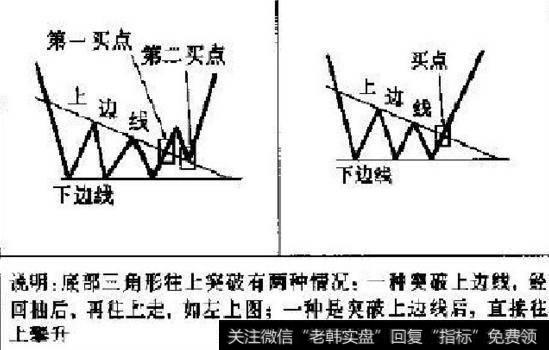 每天学一点：技术图形之V形顶底、上升三角形等