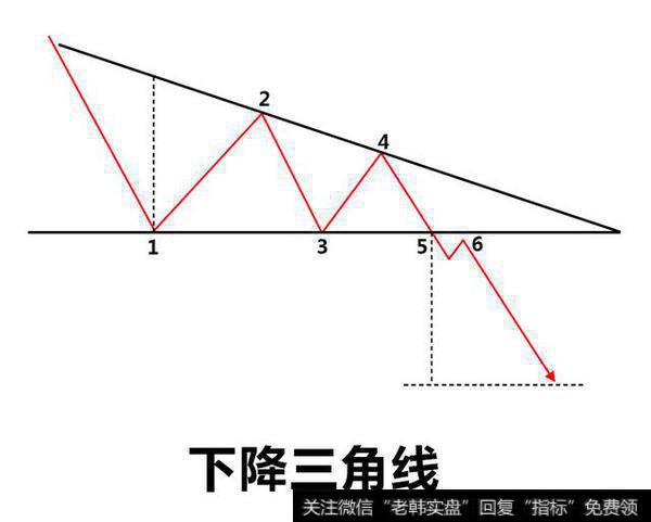 下降三角形