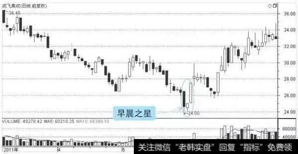 超级牛散战法曝光：早晨之星、潜龙出海、金针探底（附选股公式）