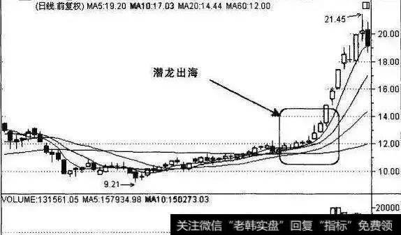 超级牛散战法曝光：早晨之星、潜龙出海、金针探底（附选股公式）