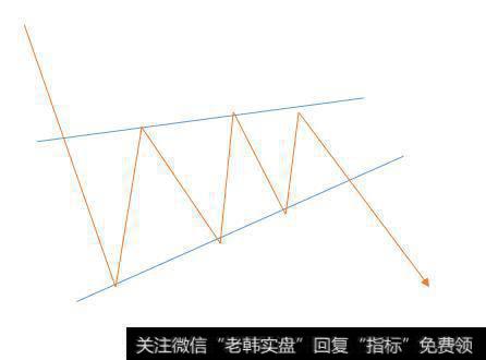 黄金外汇投资技术分析运用—常见的楔形整理