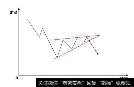 黄金外汇投资技术分析运用—常见的楔形整理