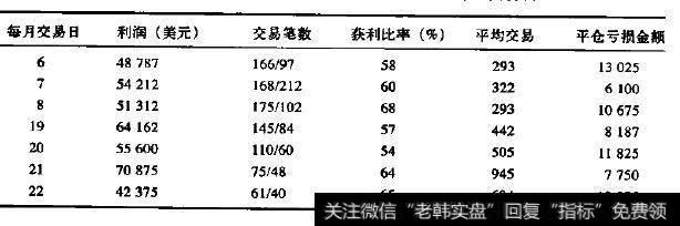 1982～1998年标准普尔500指救最佳每月交易日