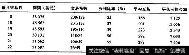 1977～1998年债券最佳每月交易日