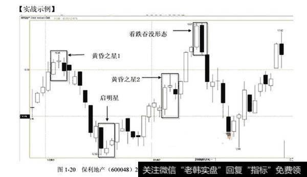 深度解析“黄昏之星”形态，句句是精华，掌握免遭巨大亏损