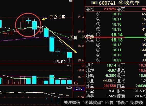 深度解析“黄昏之星”形态，句句是精华，掌握免遭巨大亏损