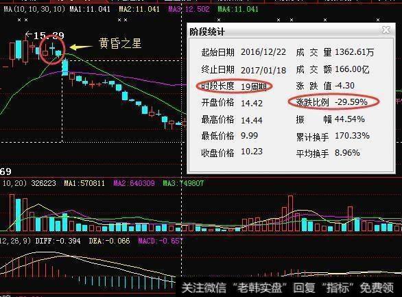 深度解析“黄昏之星”形态，句句是精华，掌握免遭巨大亏损