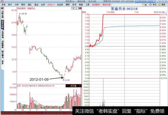 <a href='/duanxianchuji/238192.html'>紫鑫药业</a><a href='/fenshitu/'>分时图</a>