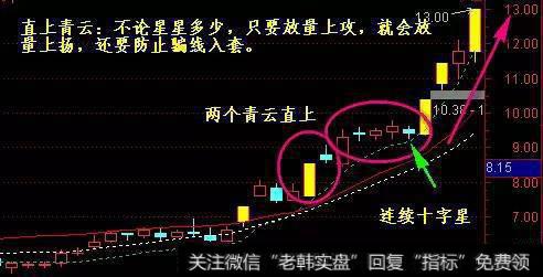 最重要的K线——十字星