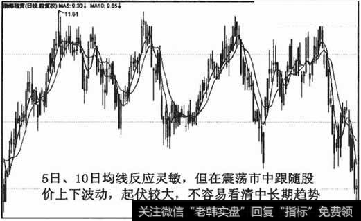 短期均线比较灵敏，但不够稳定，不利于观察中长期趋势