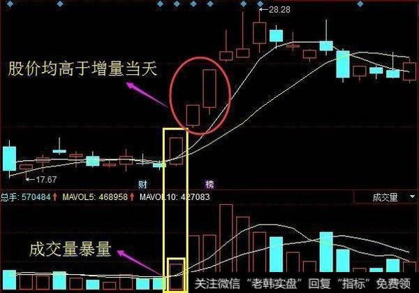 股票一旦出现“红三兵”形态，二话不说满仓干，股价将火山爆发！