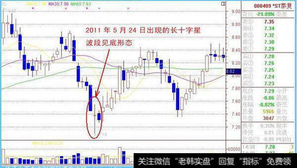 一位顶级游资大佬赠言：价值千万的十字星密码，一买就涨从不例外