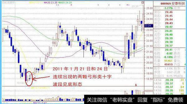 一位顶级游资大佬赠言：价值千万的十字星密码，一买就涨从不例外