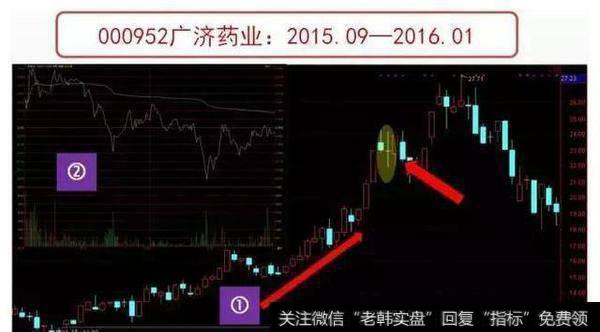 一位顶级游资大佬赠言：价值千万的十字星密码，一买就涨从不例外