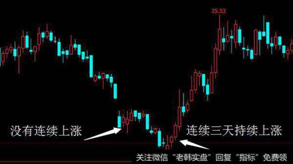 5分钟读懂K线形态之红三兵