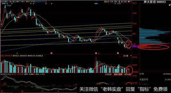 神火股份：标准红三兵之后会怎样？