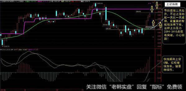 明天大盘分时走势关注3369点，上多下空。