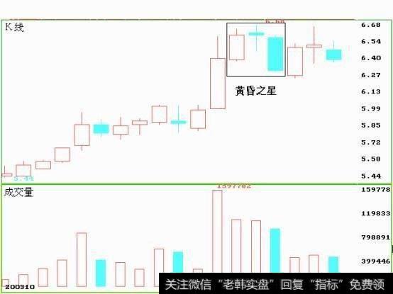 股票一旦出现“黄昏十字星”形态，当机立断清仓，股价将暴跌如流