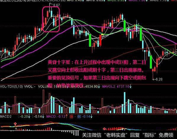 股票一旦出现“黄昏十字星”形态，当机立断清仓，股价将暴跌如流