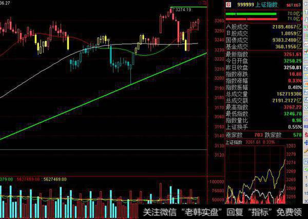 红三兵还是冲高回落上演诱多，关注量能变化