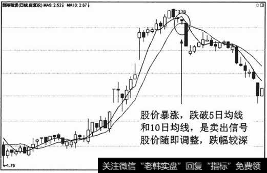 顺势暴涨的股票,股价跌破5日和10日均线是卖出信号