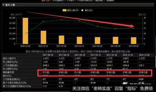 从股东人数上来看，筹码正在逐步聚集，由去年年末的5.53万所见到如今的1.43万。