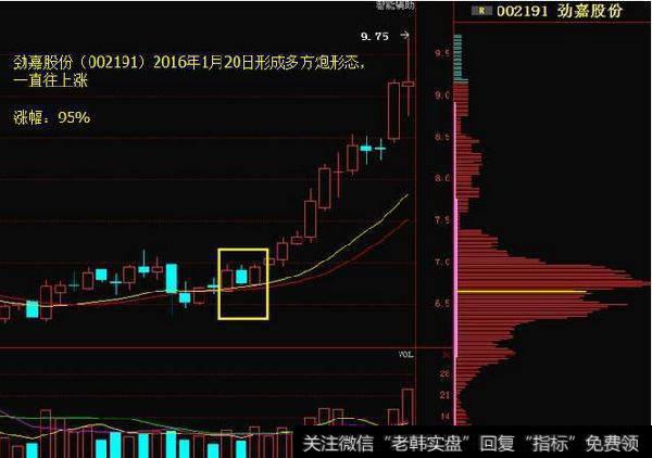 股票一旦出现“多方炮”形态，斩钉截铁满仓干，股价将一飞冲天！