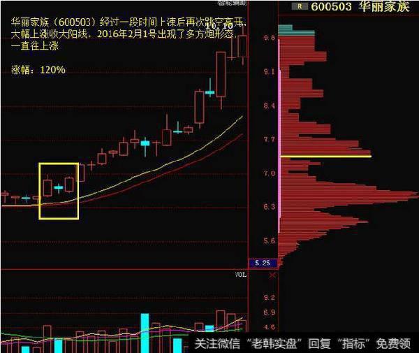 股票一旦出现“多方炮”形态，斩钉截铁满仓干，股价将一飞冲天！