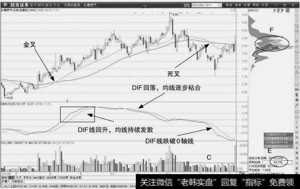 长春燃气：均线死叉