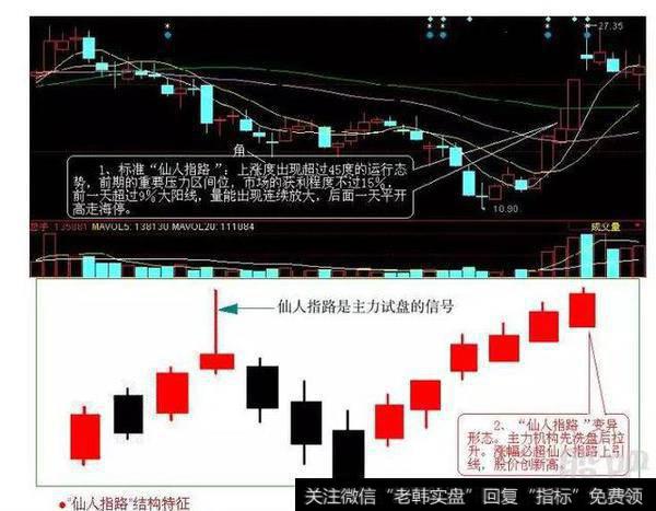 股民学堂：巧用“仙人指路”选股！