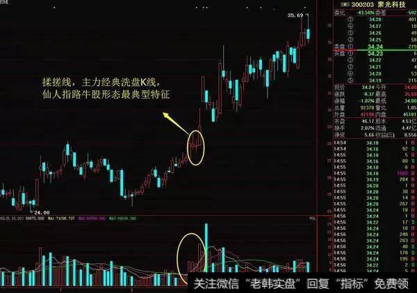 股民学堂：巧用“仙人指路”选股！