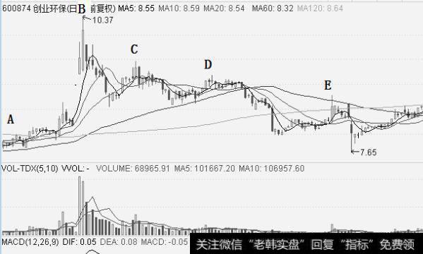 股价经典形态——传说中的“仙人指路”