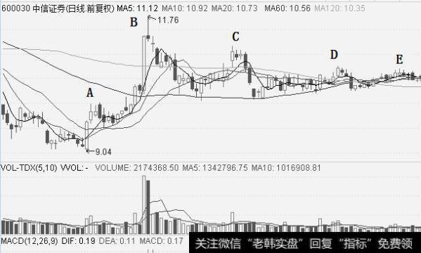 股价经典形态——传说中的“仙人指路”