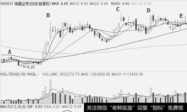 股价经典形态——传说中的“仙人指路”