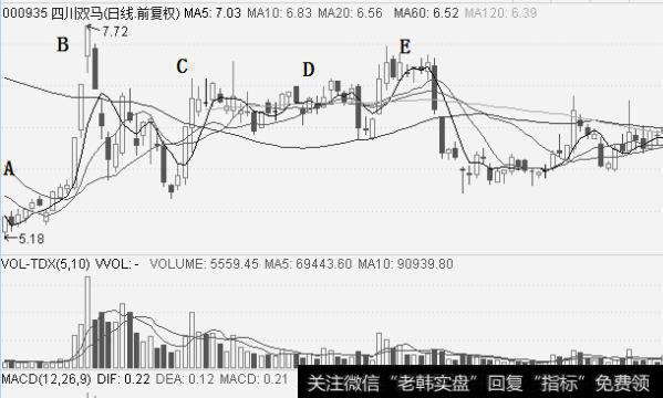 股价经典形态——传说中的“仙人指路”