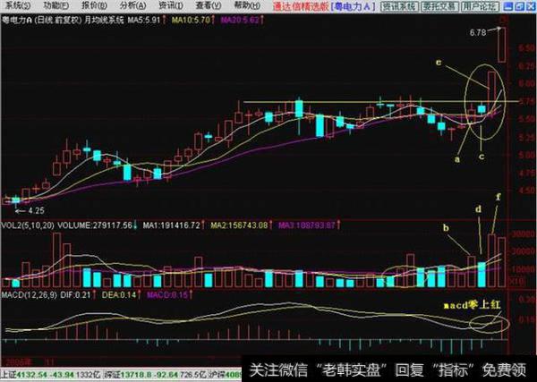 操盘手透露K线多方炮鲜为人知的三大秘技！