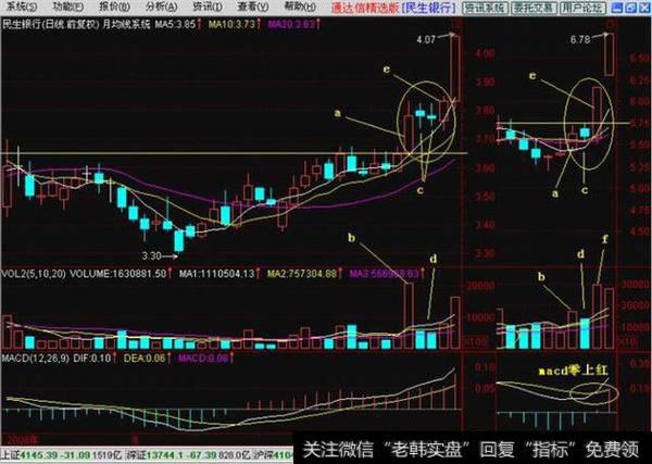 操盘手透露K线多方炮鲜为人知的三大秘技！