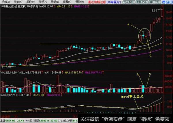 操盘手透露K线多方炮鲜为人知的三大秘技！