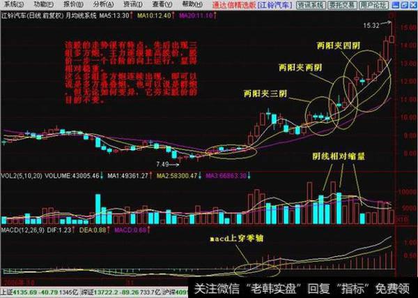 操盘手透露K线多方炮鲜为人知的三大秘技！