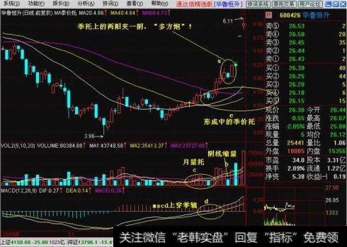 操盘手透露K线多方炮鲜为人知的三大秘技！