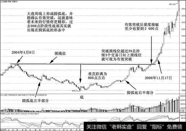 看大盘要看周线，圆弧底形态的最小量度涨幅的计算方法并不复杂