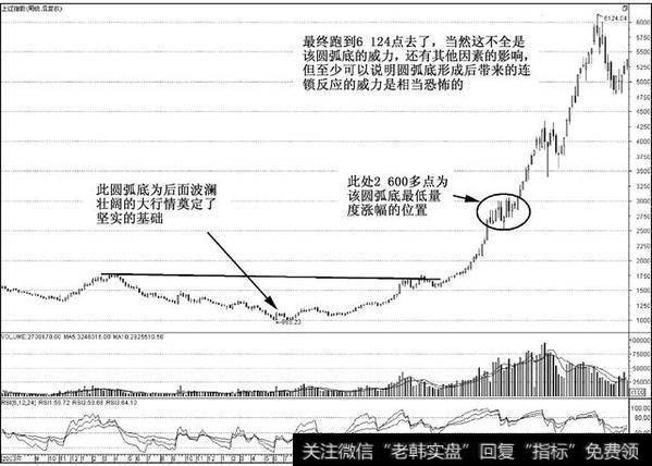 圆弧底形态是建造摩天大厦的最好基石之一