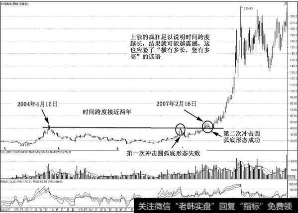 圆弧底时间跨度越长，其带来的结果就越震撼