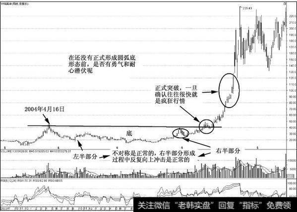 形态突破前，多点曲折更有利于结果的疯狂