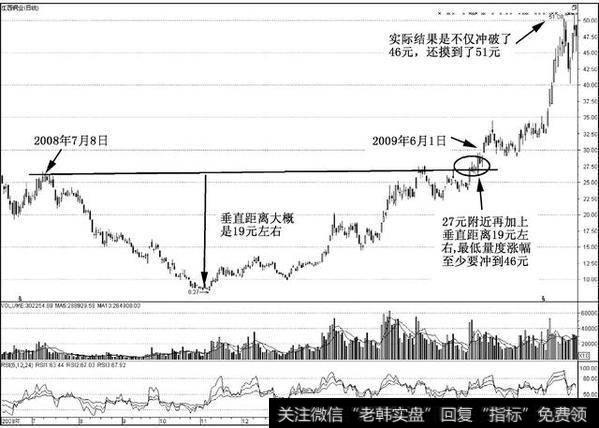 面对圆弧底，提前潜伏与突破后跟随有各自不同的操作手法