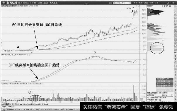 美克家居：DIF线突破回升