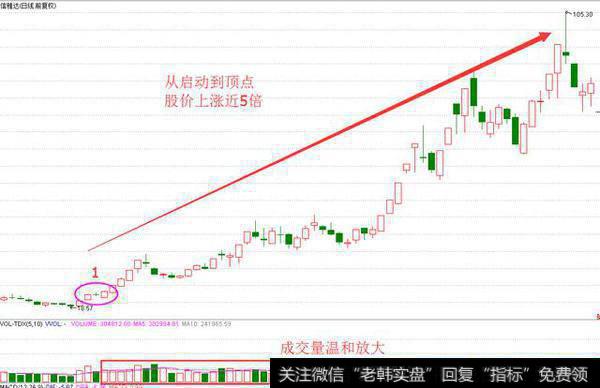 多方炮战法-强庄股买入信号灯！（干货）