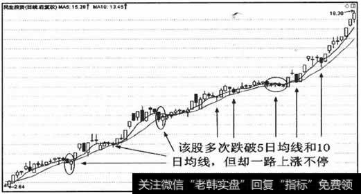 <a href='/scdx/290019.html'>大牛股</a>强势上涨期间,虽然也会偶尔跌破5日和10日均线，但不会停下上涨的步伐