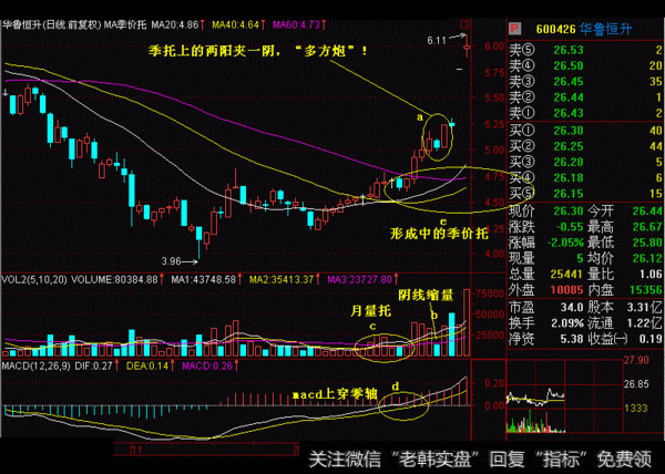 股票一旦出现“多方炮”形态，砸锅卖铁满仓干，股价将起飞冲天！