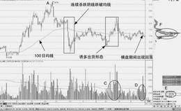 移动平均线压力位的回调走势